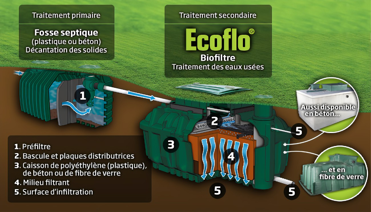 Diagramme Ecoflo